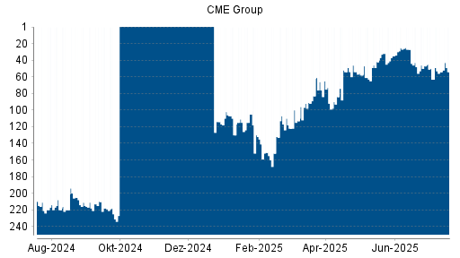 BOTSI®-Advisor belässt CME Group weiter auf ...