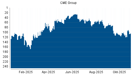 BOTSI®-Advisor Abstufung CME Group von Rang 25 auf ...