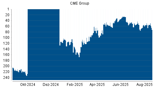 BOTSI®-Advisor Abstufung CME Group von Rang 39 auf Rang 67