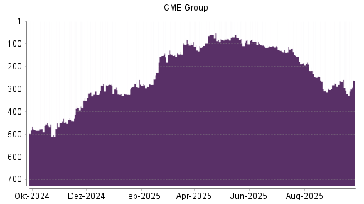BOTSI®-Advisor Hochstufung CME Group von Rang 191 auf Rang 165