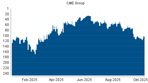 BOTSI®-Advisor Hochstufung CME Group von Rang 108 auf ... BOTSI®-Advisor Hochstufung CME Group von Rang 108 auf ...