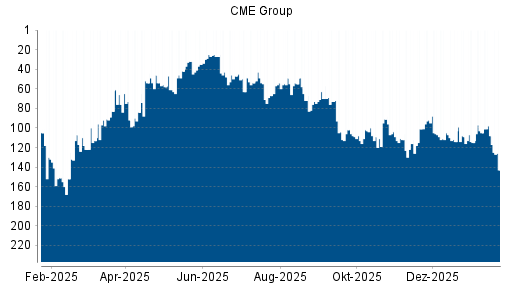 BOTSI®-Advisor Abstufung CME Group von Rang 109 auf ...
