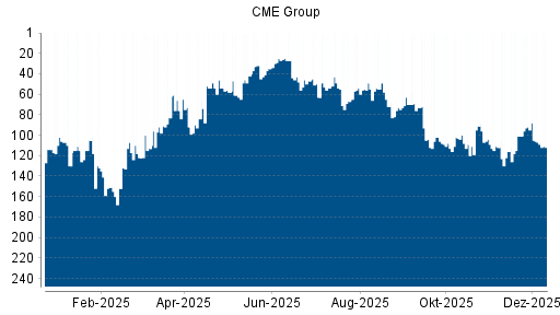 BOTSI®-Advisor Abstufung CME Group von Rang 92 auf ...
