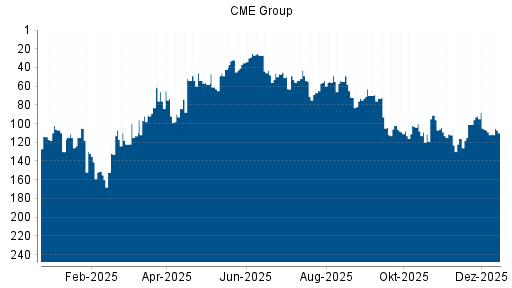 BOTSI®-Advisor Hochstufung CME Group von Rang 107 auf ...