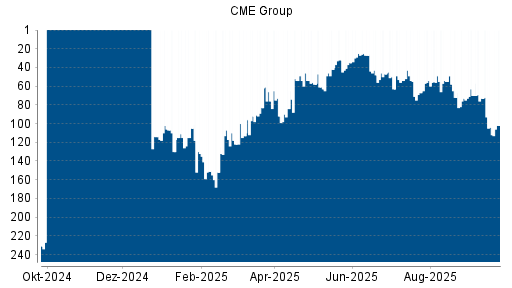 BOTSI®-Advisor Abstufung CME Group von Rang 54 auf ...