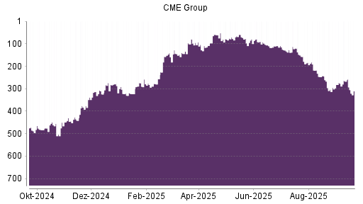 BOTSI®-Advisor Hochstufung CME Group von Rang 288 auf Rang 240