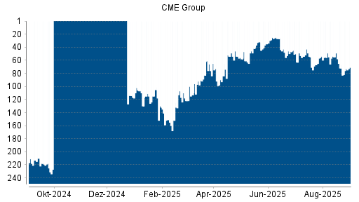 BOTSI®-Advisor Hochstufung CME Group von Rang 152 auf ...