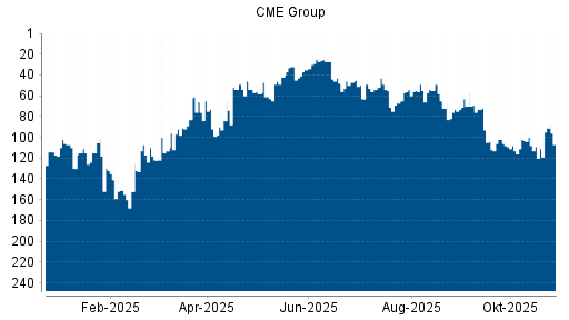 BOTSI®-Advisor belässt CME Group weiter auf ...