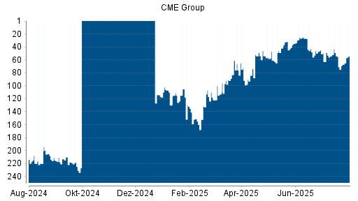 BOTSI®-Advisor Abstufung CME Group von Rang 46 auf ...