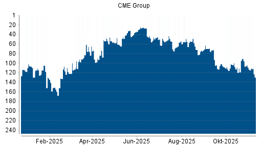 BOTSI®-Advisor Abstufung CME Group von Rang 104 auf ...