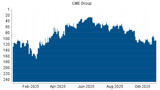 BOTSI®-Advisor Abstufung CME Group von Rang 27 auf ...