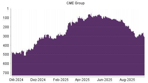 BOTSI®-Advisor Abstufung CME Group von Rang 39 auf Rang 54