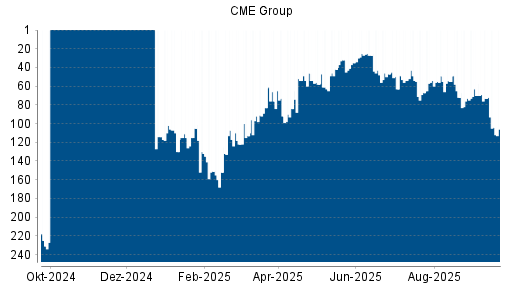 BOTSI®-Advisor Abstufung CME Group von Rang 150 auf Rang 169
