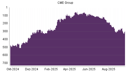 BOTSI®-Advisor Hochstufung CME Group von Rang 198 auf Rang 197