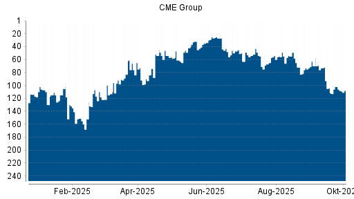 BOTSI®-Advisor Abstufung CME Group von Rang 50 auf Rang 88
