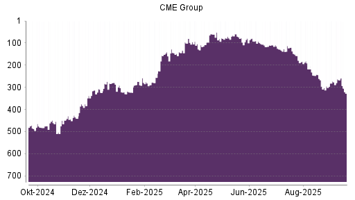 BOTSI®-Advisor Abstufung CME Group von Rang 449 auf ...
