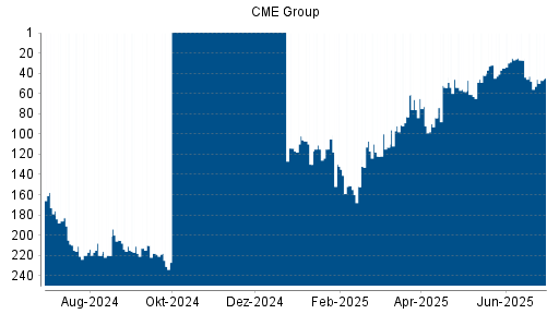 BOTSI®-Advisor Hochstufung CME Group von Rang 48 auf ...