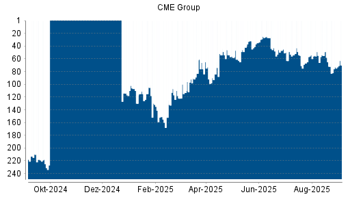 BOTSI®-Advisor Hochstufung CME Group von Rang 63 auf ...