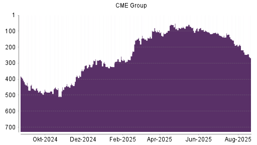 BOTSI®-Advisor Hochstufung CME Group von Rang 346 auf Rang 333