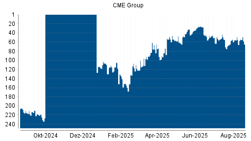 BOTSI®-Advisor Abstufung CME Group von Rang 63 auf Rang 81