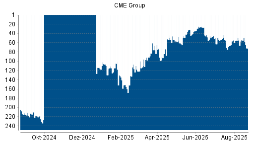 BOTSI®-Advisor Hochstufung CME Group von Rang 92 auf Rang 55