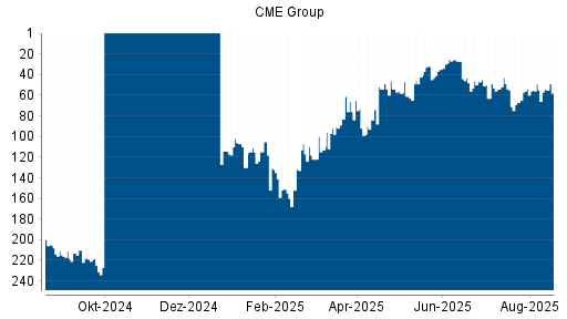 BOTSI®-Advisor Abstufung CME Group von Rang 49 auf ...