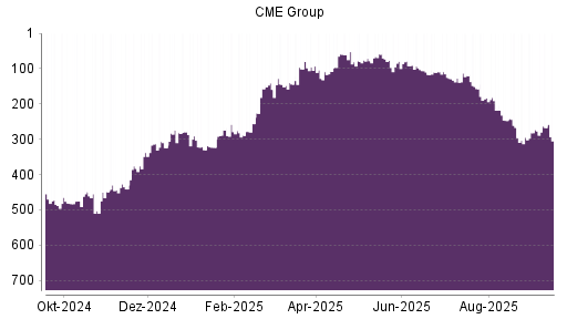 BOTSI®-Advisor Hochstufung CME Group von Rang 441 auf ...