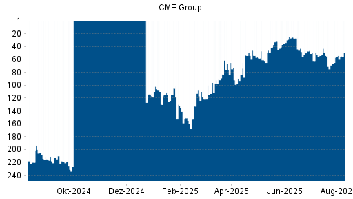BOTSI®-Advisor Hochstufung CME Group von Rang 67 auf ...