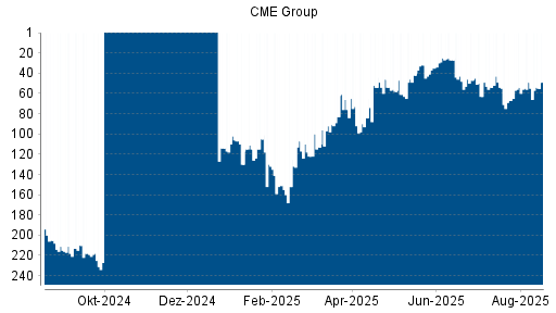 BOTSI®-Advisor Abstufung CME Group von Rang 98 auf Rang 114