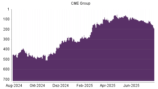 BOTSI®-Advisor Hochstufung CME Group von Rang 481 auf ...