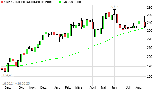 CME Group-Aktie unter 200-Tage-Linie
