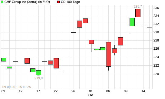 CME Group-Aktie unter 100-Tage-Linie