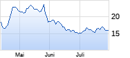 Trump Media & Technology Group Corp Chart