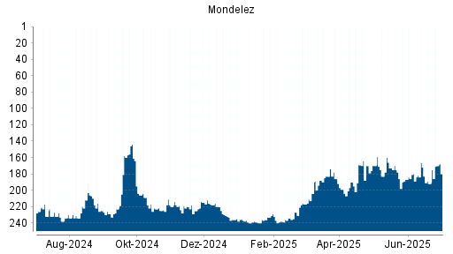 BOTSI®-Advisor Abstufung Mondelez von Rang 169 auf ...