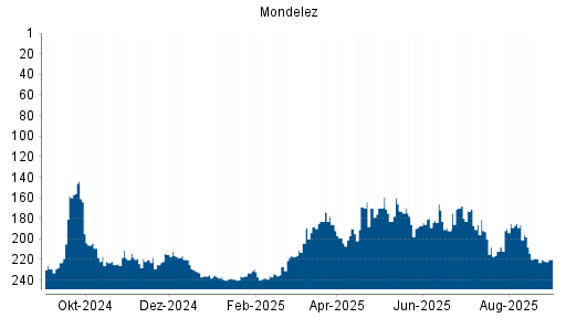 BOTSI®-Advisor Abstufung Mondelez von Rang 173 auf ...