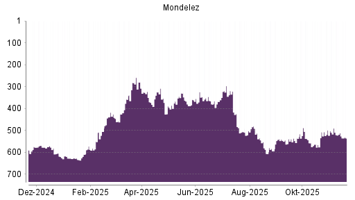 BOTSI®-Advisor Abstufung Mondelez von Rang 511 auf ...