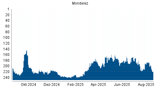 BOTSI®-Advisor Hochstufung Mondelez von Rang 190 auf ...