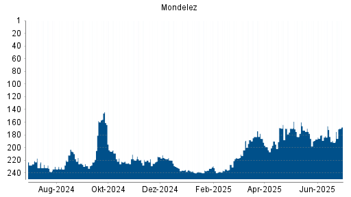 BOTSI®-Advisor Abstufung Mondelez von Rang 248 auf Rang 252