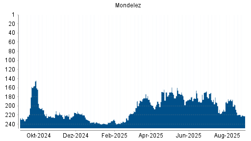 BOTSI®-Advisor Abstufung Mondelez von Rang 148 auf Rang 151