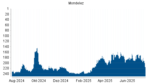 BOTSI®-Advisor Abstufung Mondelez von Rang 186 auf ...