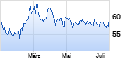 Mondelez Chart