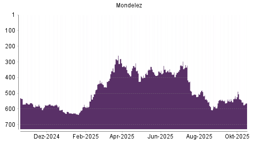 BOTSI®-Advisor Abstufung Mondelez von Rang 557 auf ...
