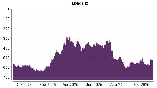 BOTSI®-Advisor Hochstufung Mondelez von Rang 507 auf ...
