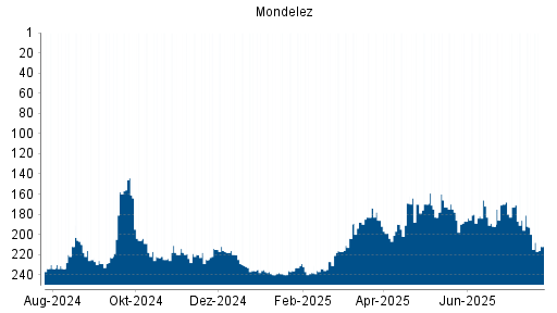 BOTSI®-Advisor Abstufung Mondelez von Rang 173 auf ...