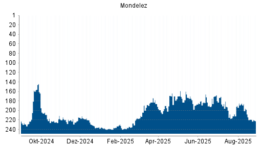 BOTSI®-Advisor Abstufung Mondelez von Rang 219 auf ...