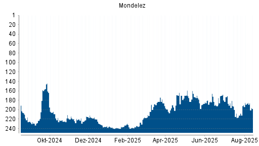BOTSI®-Advisor Hochstufung Mondelez von Rang 187 auf ...