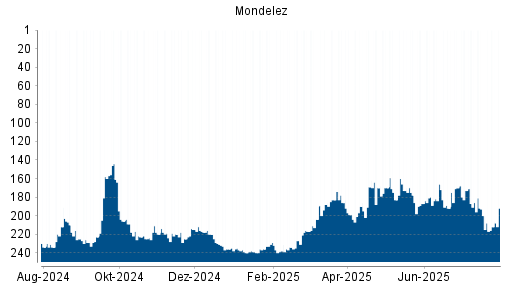 BOTSI®-Advisor Abstufung Mondelez von Rang 200 auf ...