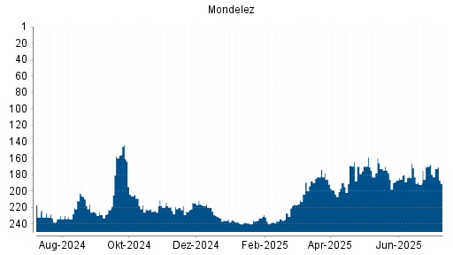BOTSI®-Advisor Abstufung Mondelez von Rang 170 auf ...
