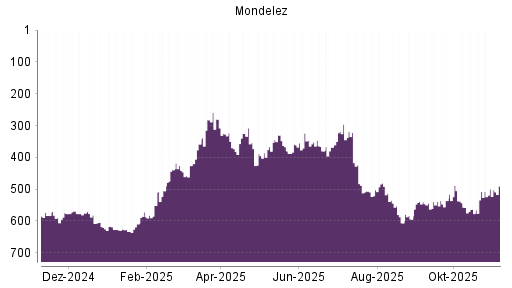 BOTSI®-Advisor Hochstufung Mondelez von Rang 499 auf ...