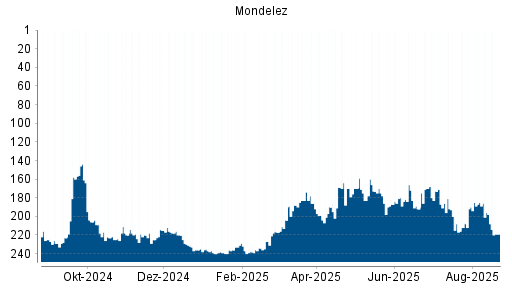 BOTSI®-Advisor Abstufung Mondelez von Rang 183 auf ...